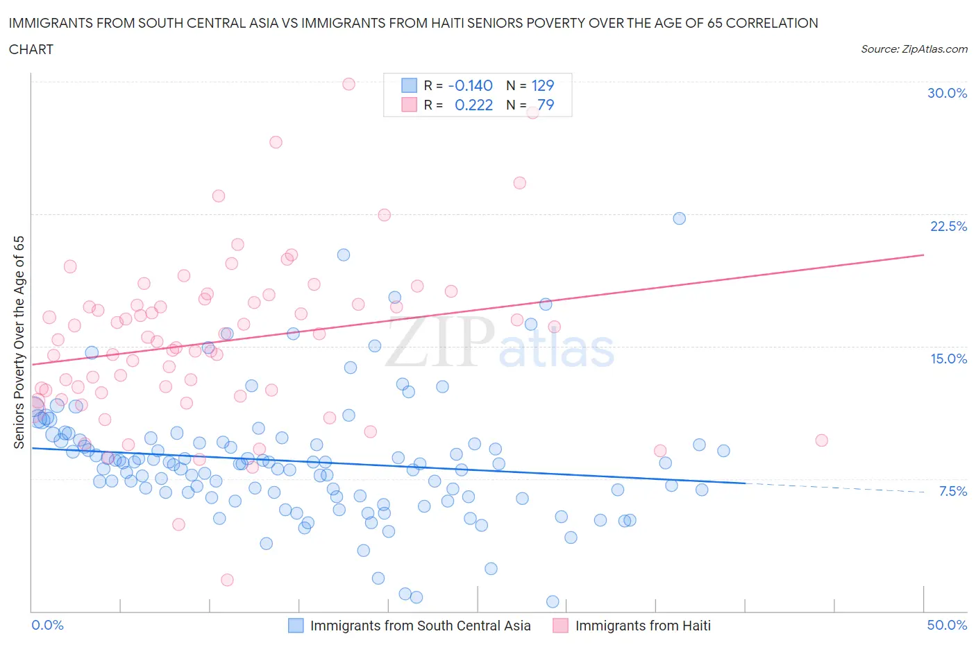 Immigrants from South Central Asia vs Immigrants from Haiti Seniors Poverty Over the Age of 65