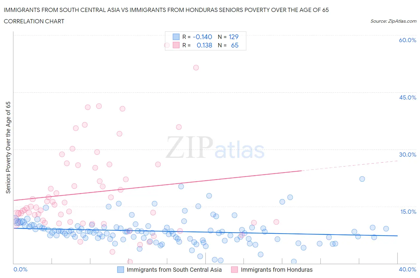 Immigrants from South Central Asia vs Immigrants from Honduras Seniors Poverty Over the Age of 65