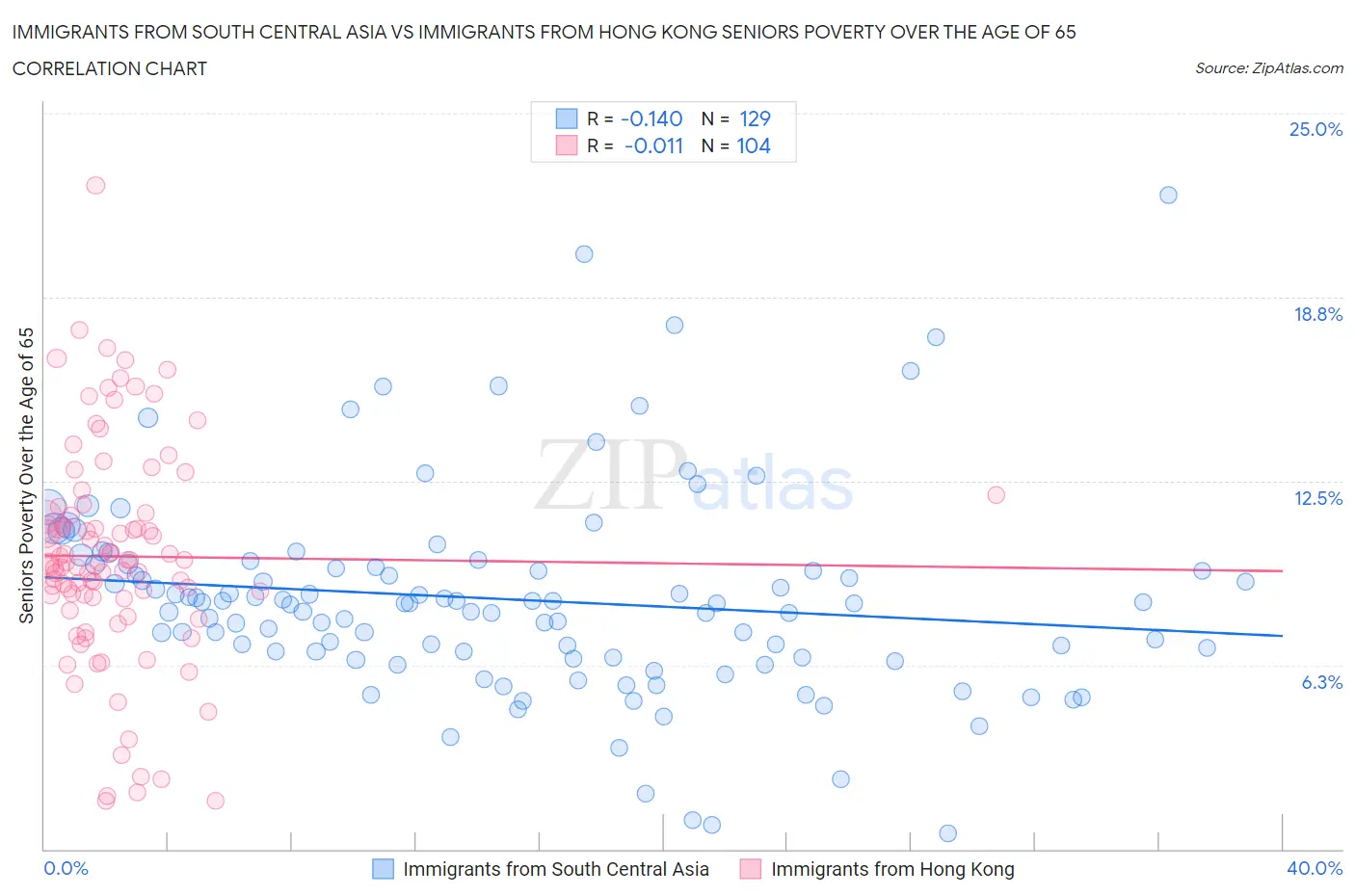 Immigrants from South Central Asia vs Immigrants from Hong Kong Seniors Poverty Over the Age of 65