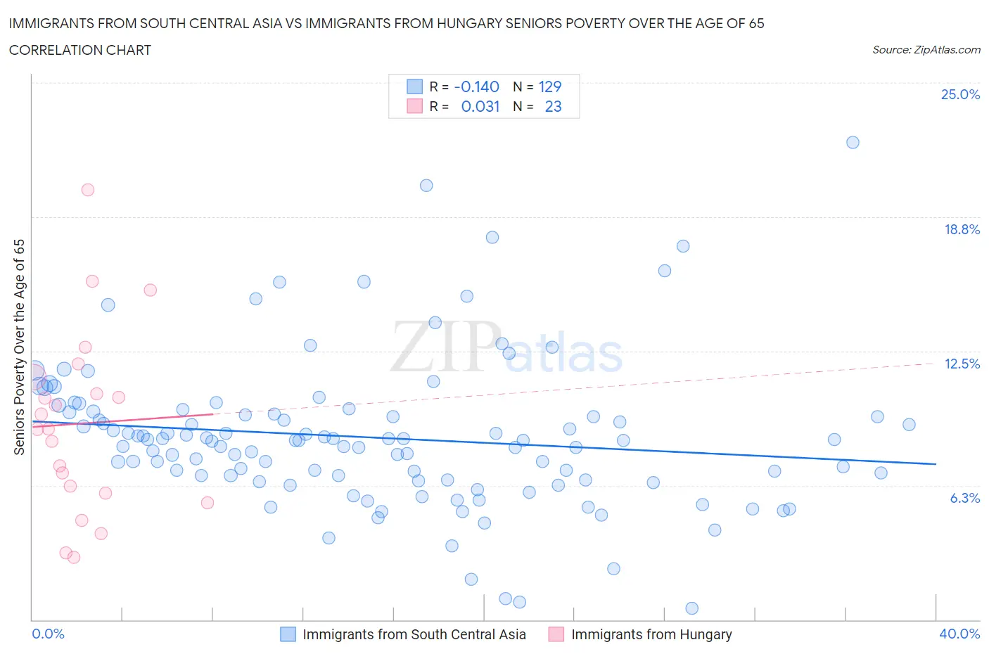 Immigrants from South Central Asia vs Immigrants from Hungary Seniors Poverty Over the Age of 65