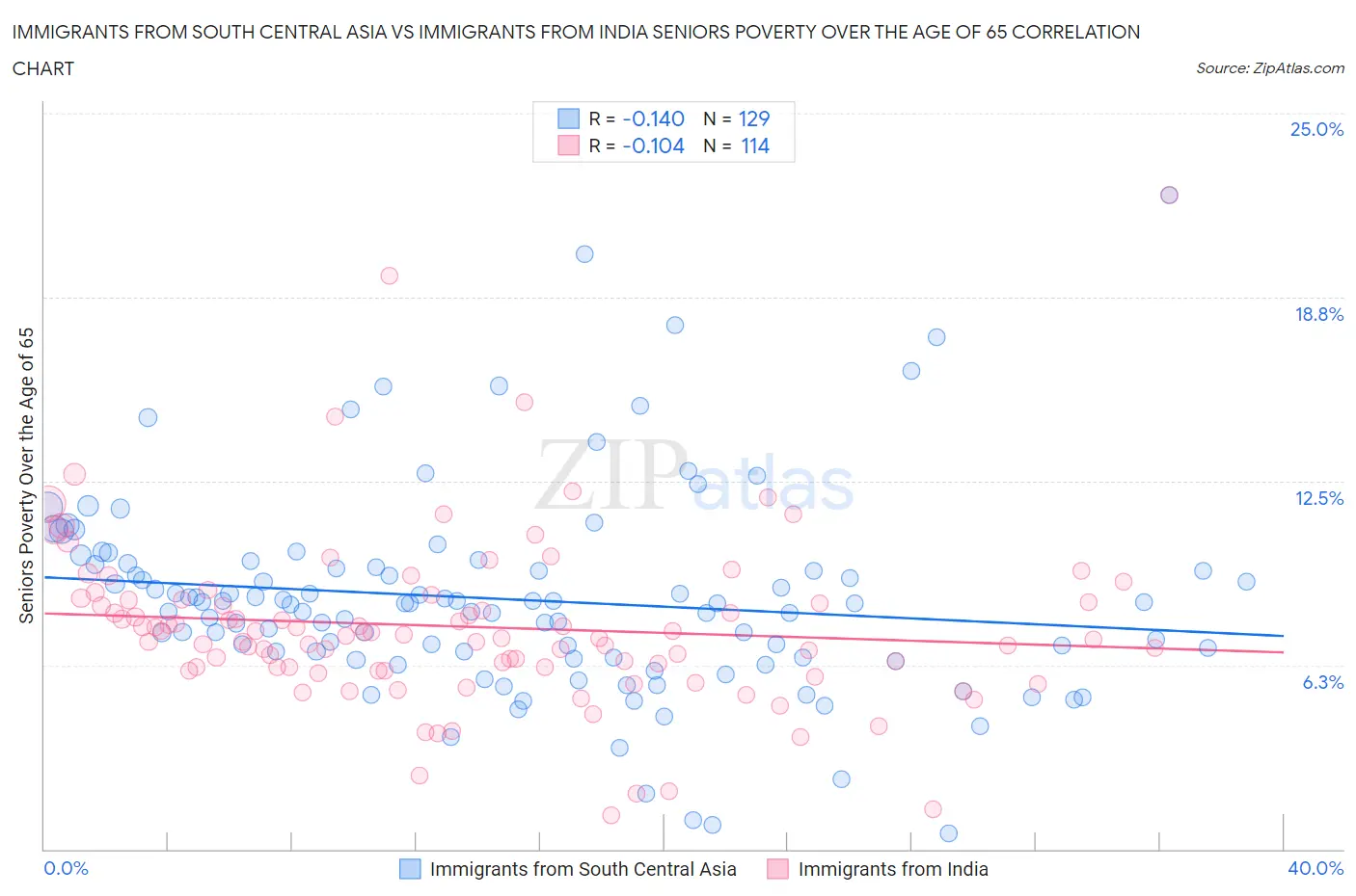 Immigrants from South Central Asia vs Immigrants from India Seniors Poverty Over the Age of 65