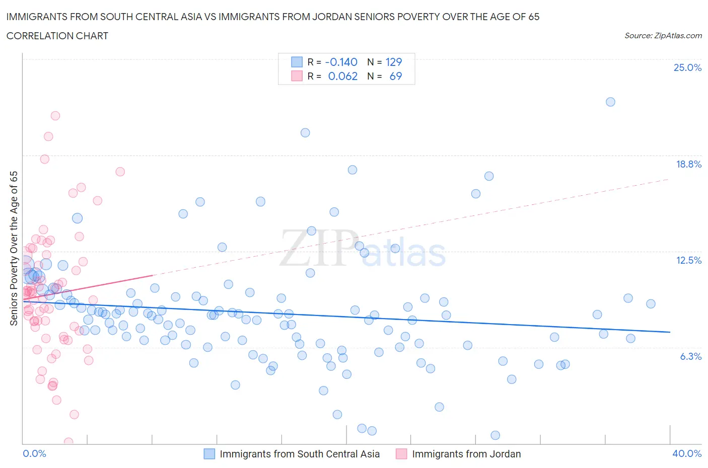 Immigrants from South Central Asia vs Immigrants from Jordan Seniors Poverty Over the Age of 65