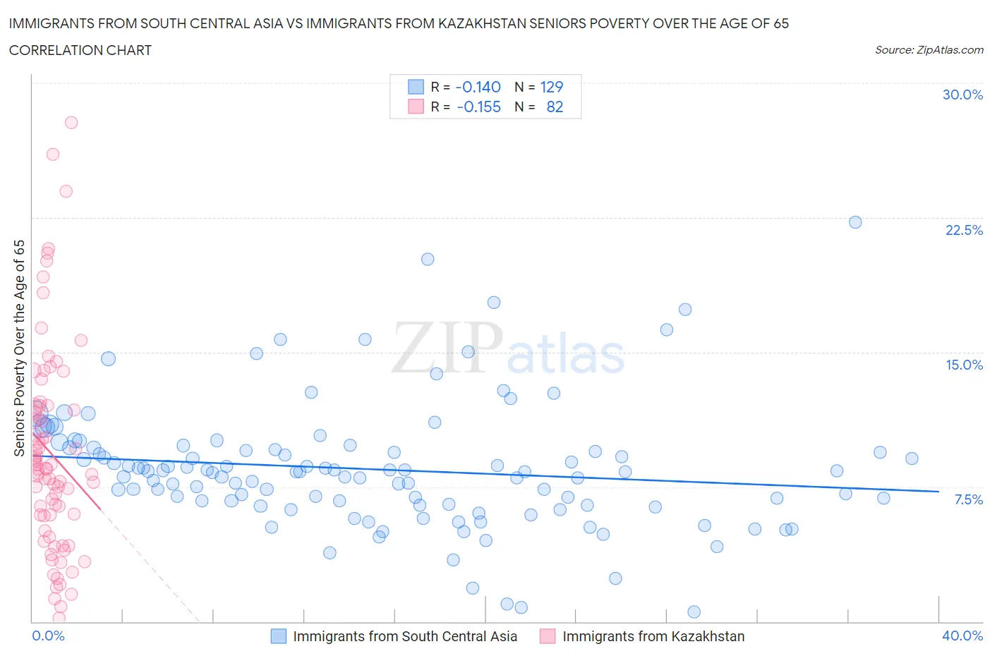 Immigrants from South Central Asia vs Immigrants from Kazakhstan Seniors Poverty Over the Age of 65