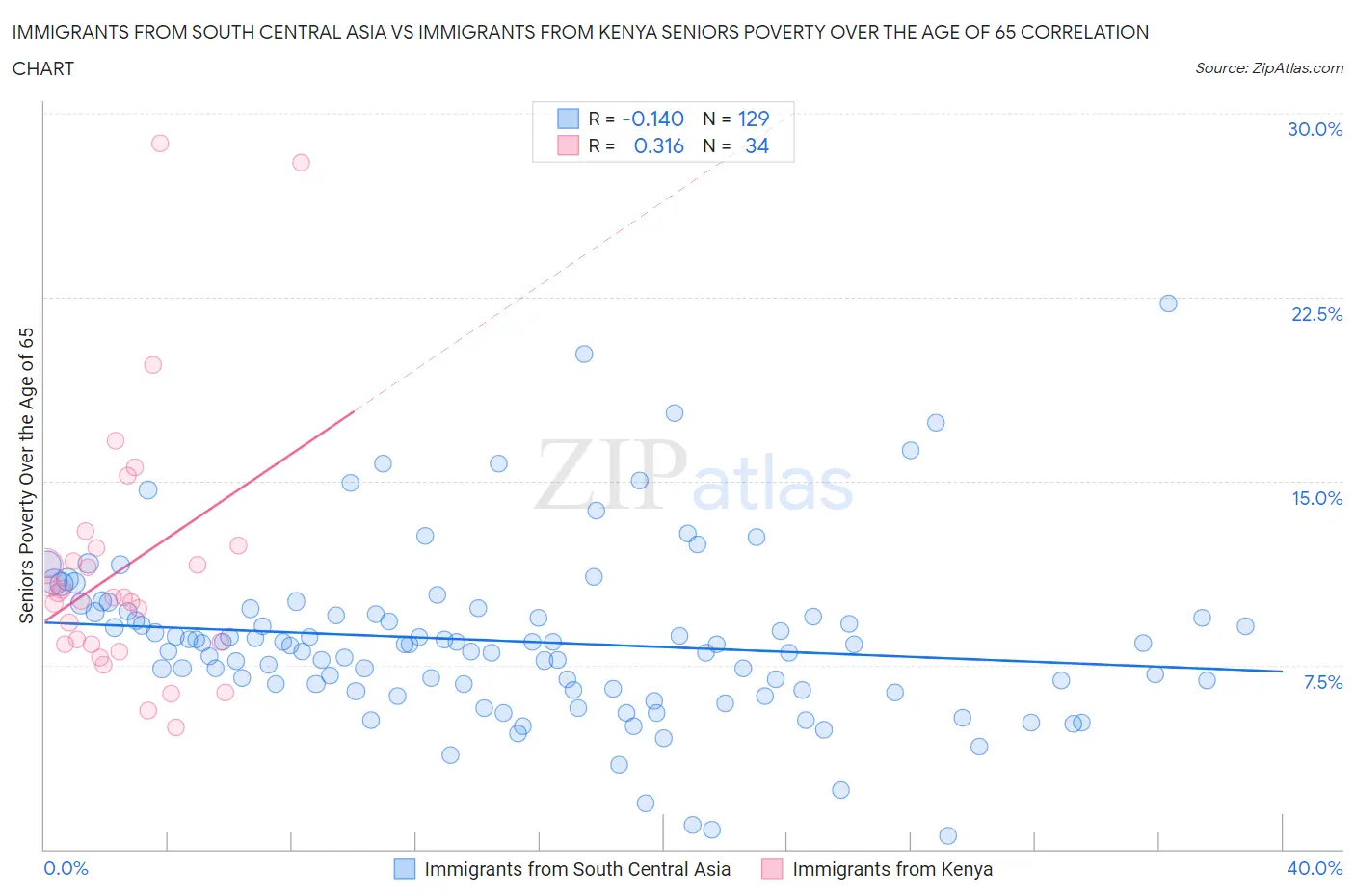 Immigrants from South Central Asia vs Immigrants from Kenya Seniors Poverty Over the Age of 65