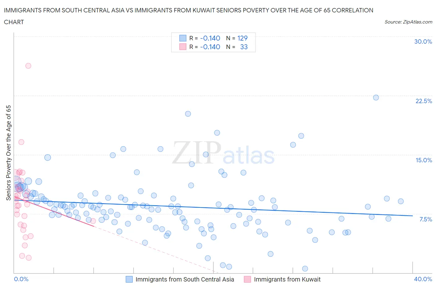 Immigrants from South Central Asia vs Immigrants from Kuwait Seniors Poverty Over the Age of 65