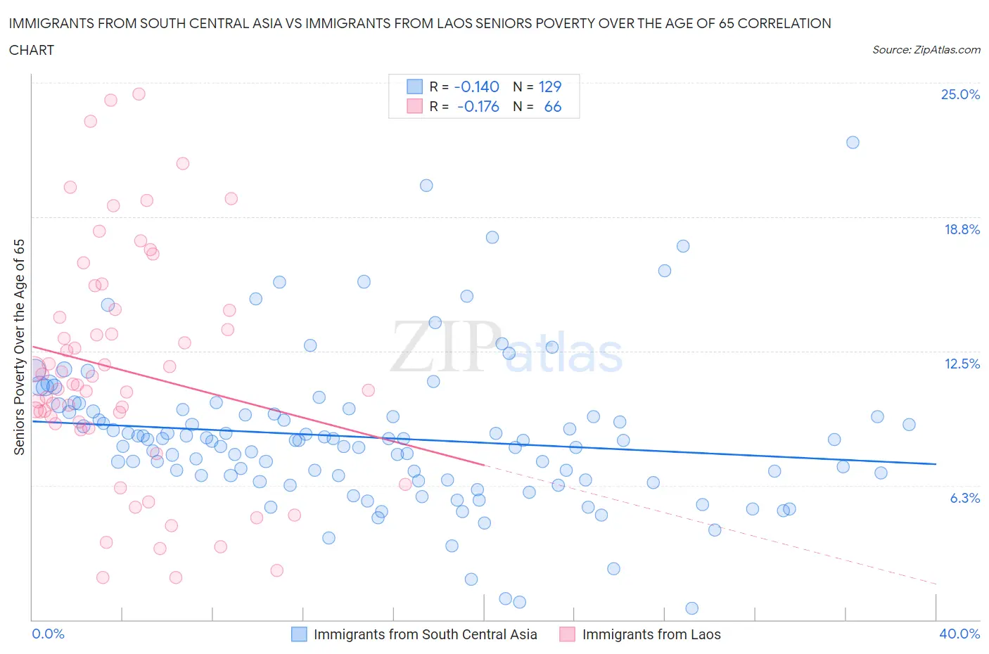 Immigrants from South Central Asia vs Immigrants from Laos Seniors Poverty Over the Age of 65