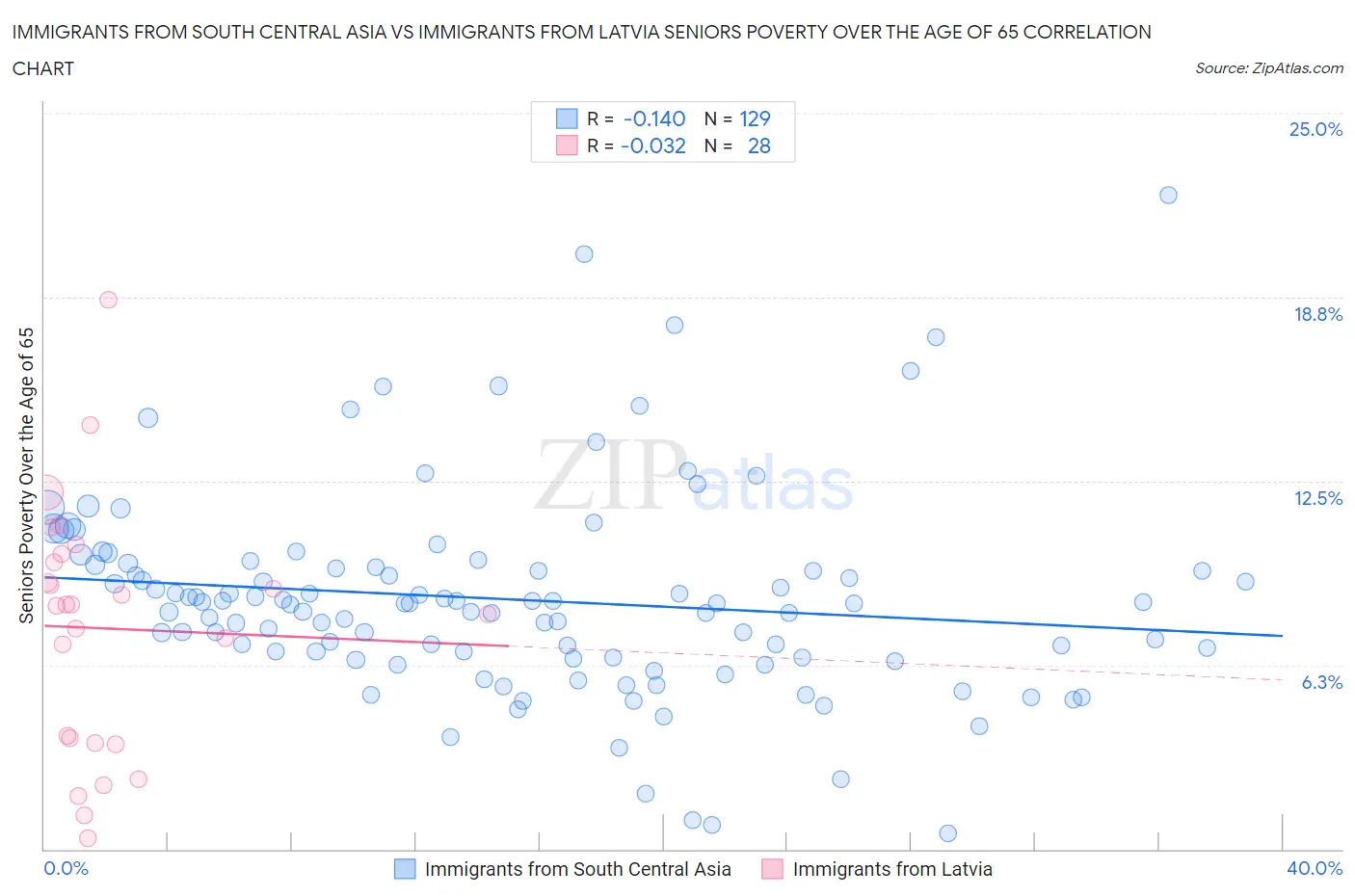 Immigrants from South Central Asia vs Immigrants from Latvia Seniors Poverty Over the Age of 65