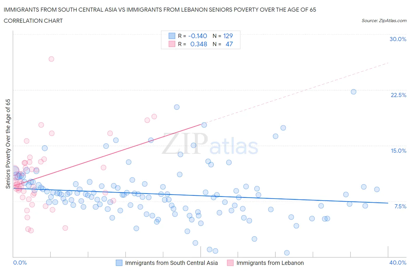 Immigrants from South Central Asia vs Immigrants from Lebanon Seniors Poverty Over the Age of 65