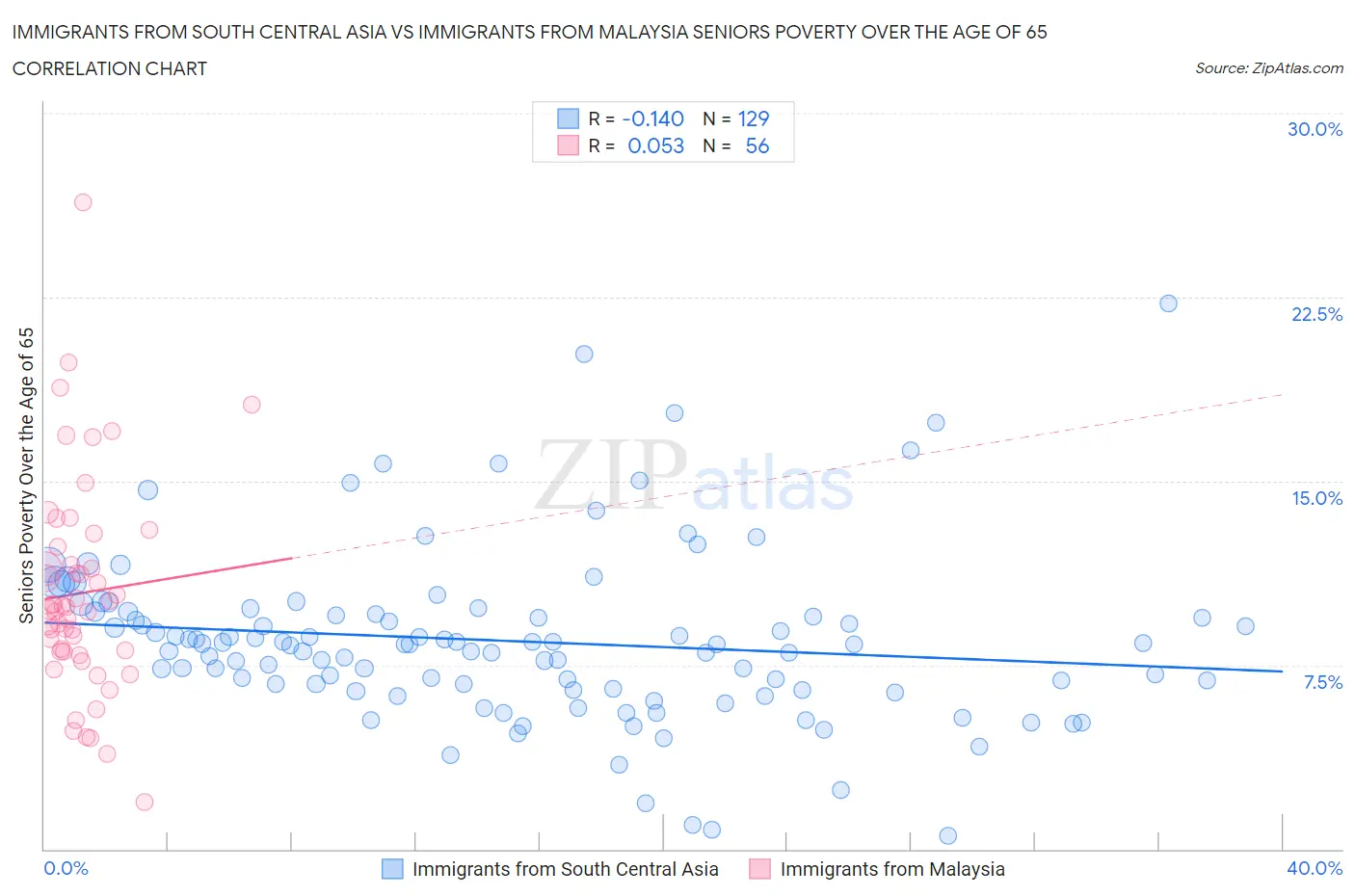 Immigrants from South Central Asia vs Immigrants from Malaysia Seniors Poverty Over the Age of 65