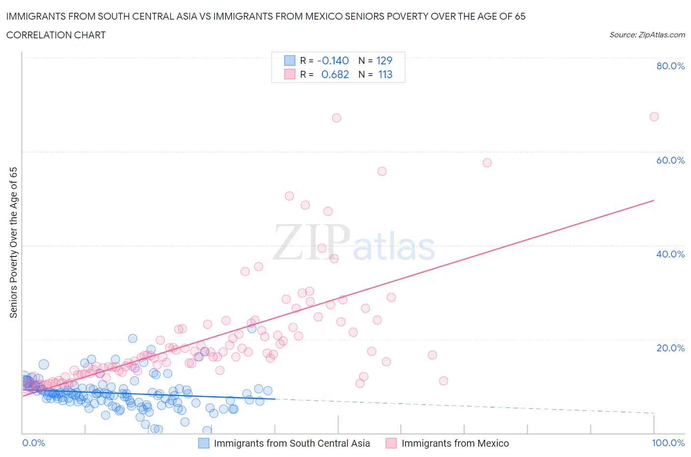 Immigrants from South Central Asia vs Immigrants from Mexico Seniors Poverty Over the Age of 65