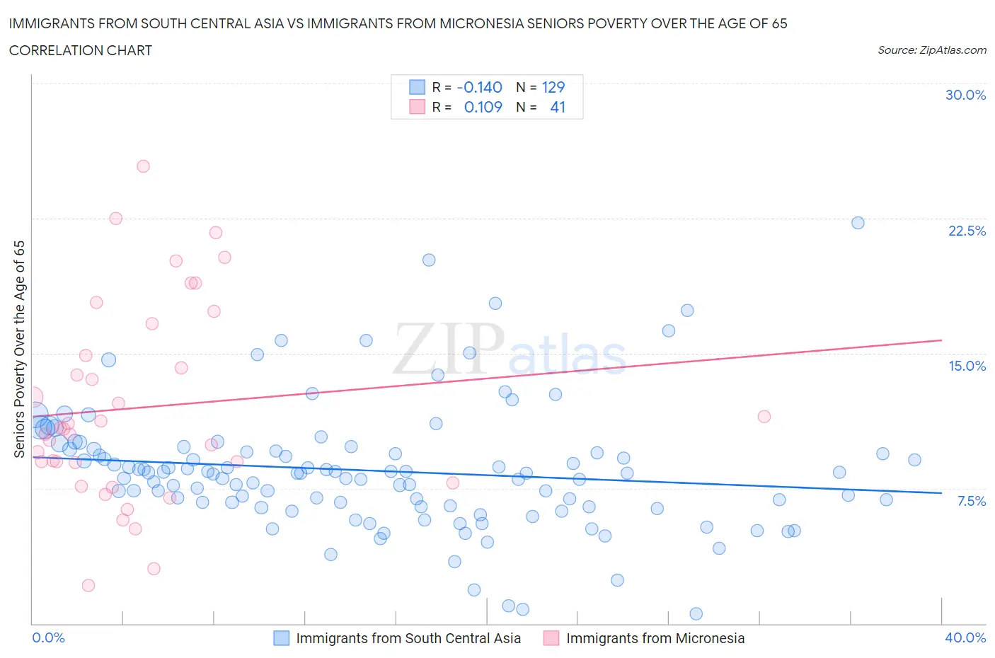 Immigrants from South Central Asia vs Immigrants from Micronesia Seniors Poverty Over the Age of 65