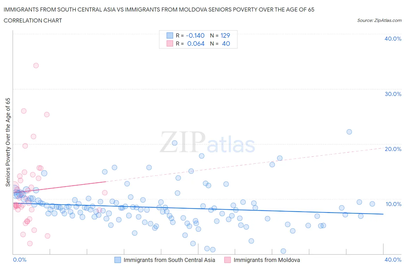 Immigrants from South Central Asia vs Immigrants from Moldova Seniors Poverty Over the Age of 65