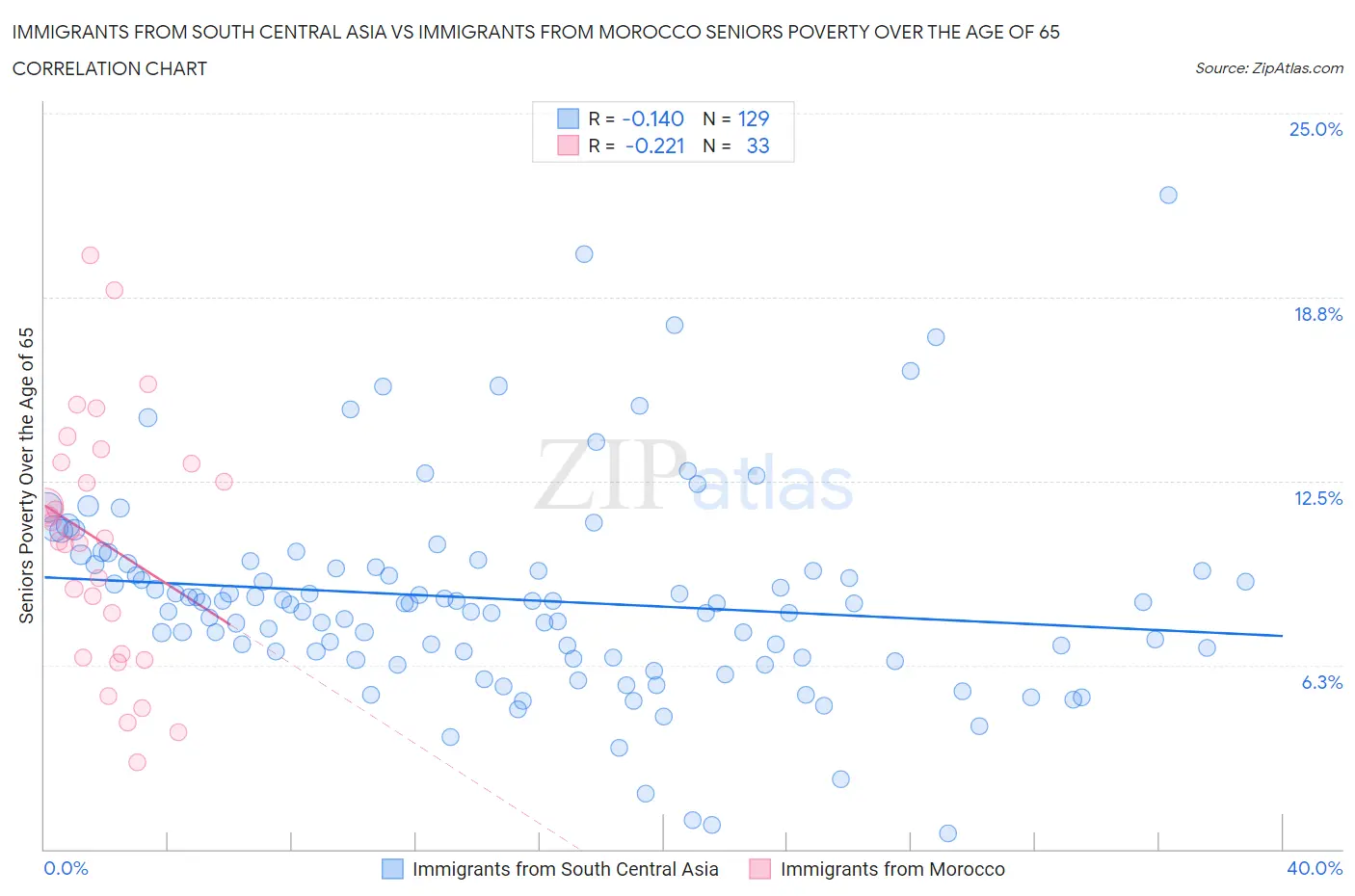 Immigrants from South Central Asia vs Immigrants from Morocco Seniors Poverty Over the Age of 65