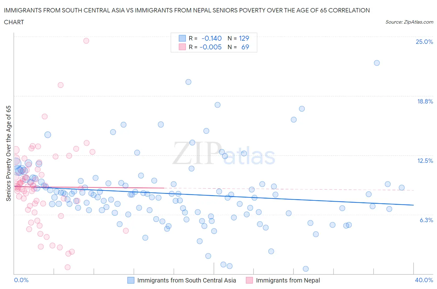 Immigrants from South Central Asia vs Immigrants from Nepal Seniors Poverty Over the Age of 65