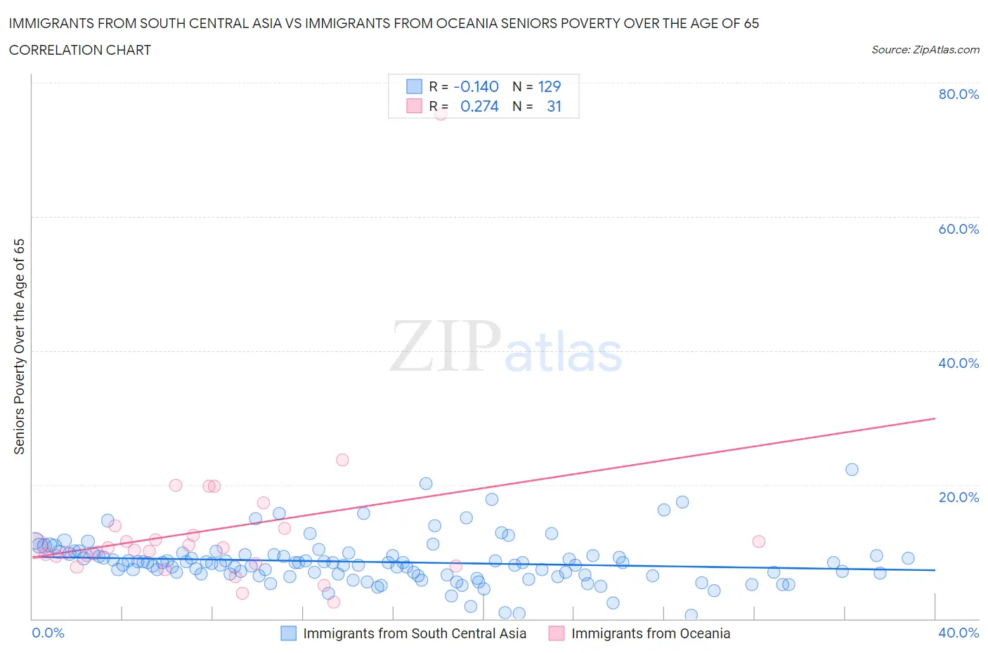 Immigrants from South Central Asia vs Immigrants from Oceania Seniors Poverty Over the Age of 65