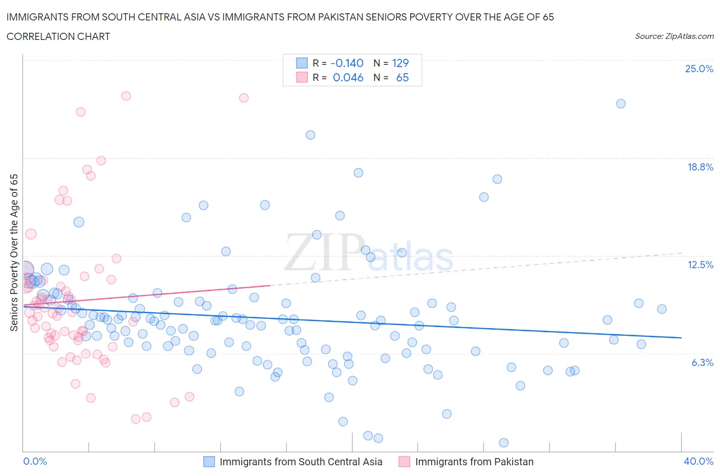 Immigrants from South Central Asia vs Immigrants from Pakistan Seniors Poverty Over the Age of 65