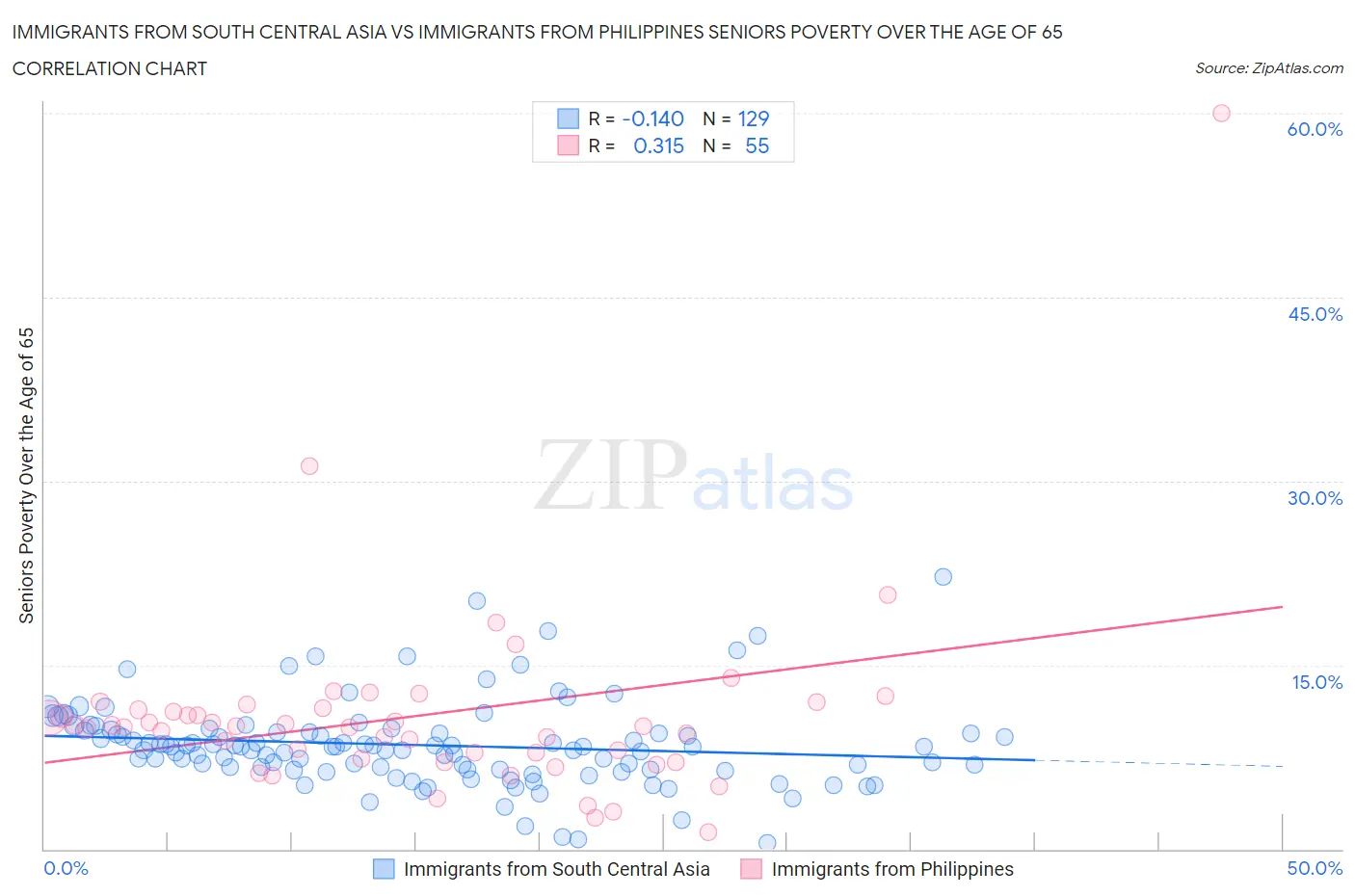 Immigrants from South Central Asia vs Immigrants from Philippines Seniors Poverty Over the Age of 65