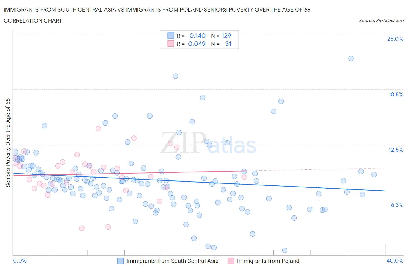 Immigrants from South Central Asia vs Immigrants from Poland Seniors Poverty Over the Age of 65