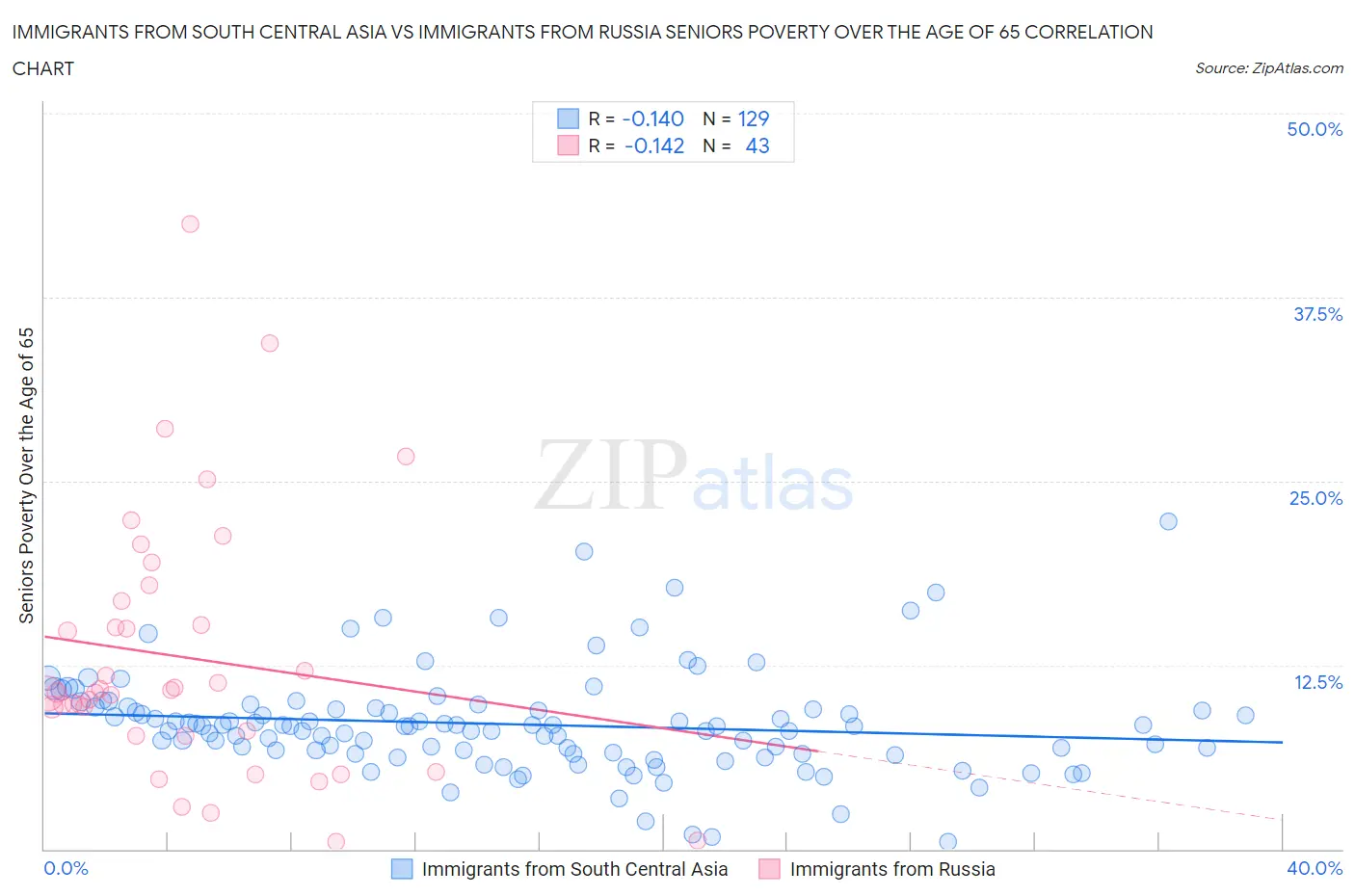 Immigrants from South Central Asia vs Immigrants from Russia Seniors Poverty Over the Age of 65