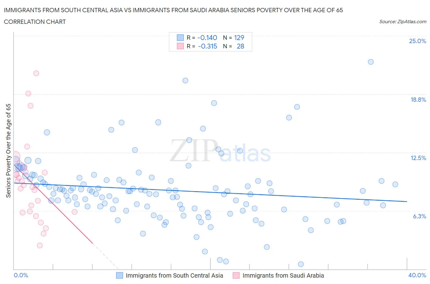 Immigrants from South Central Asia vs Immigrants from Saudi Arabia Seniors Poverty Over the Age of 65