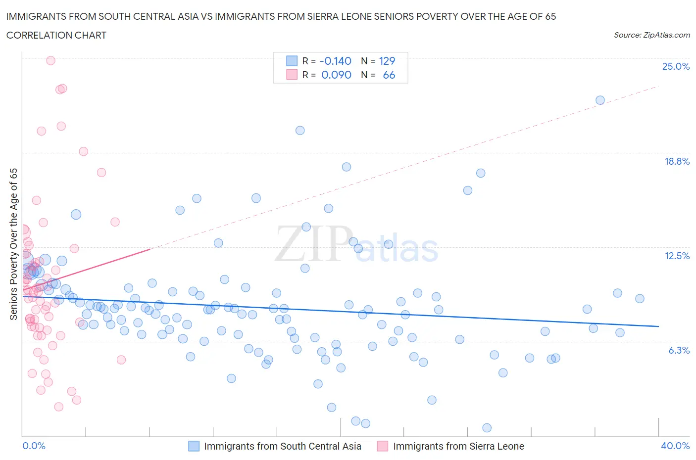 Immigrants from South Central Asia vs Immigrants from Sierra Leone Seniors Poverty Over the Age of 65