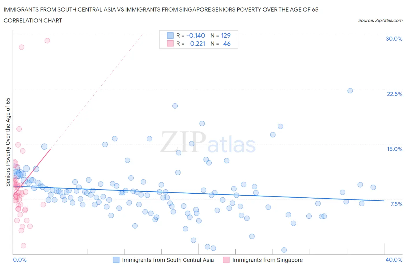 Immigrants from South Central Asia vs Immigrants from Singapore Seniors Poverty Over the Age of 65