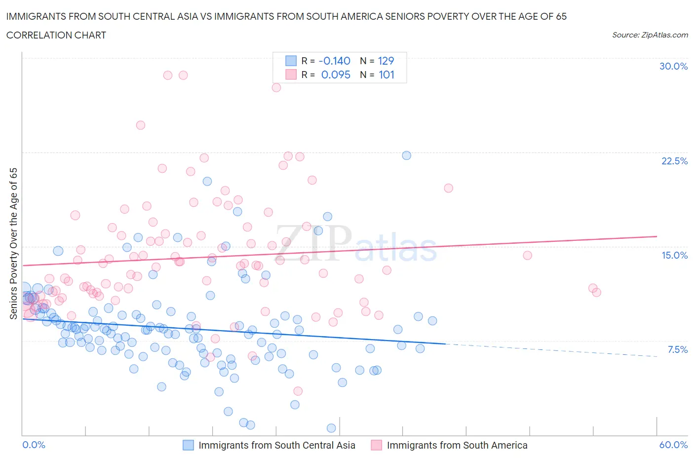 Immigrants from South Central Asia vs Immigrants from South America Seniors Poverty Over the Age of 65