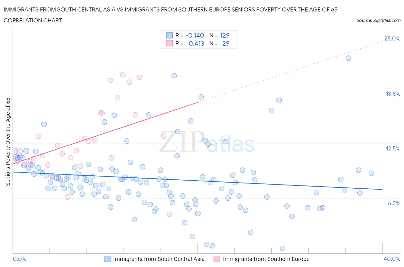 Immigrants from South Central Asia vs Immigrants from Southern Europe Seniors Poverty Over the Age of 65