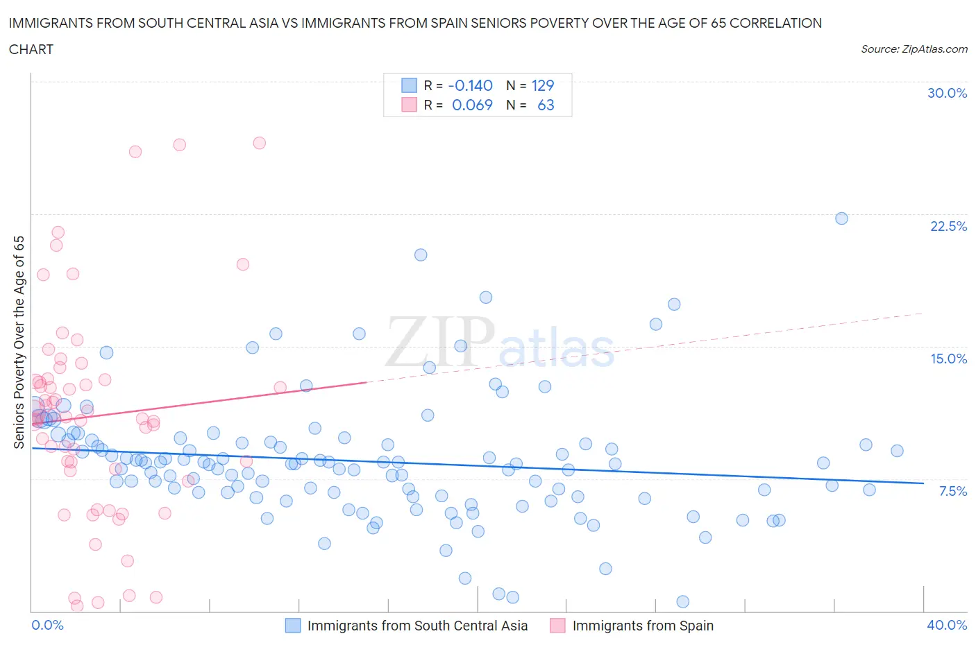 Immigrants from South Central Asia vs Immigrants from Spain Seniors Poverty Over the Age of 65