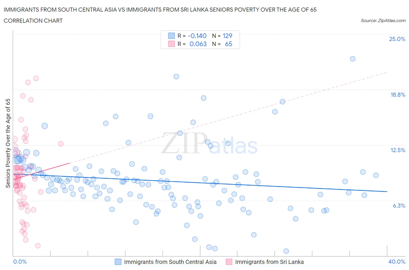 Immigrants from South Central Asia vs Immigrants from Sri Lanka Seniors Poverty Over the Age of 65