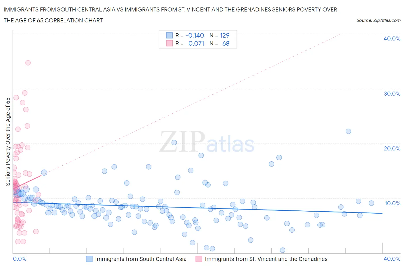 Immigrants from South Central Asia vs Immigrants from St. Vincent and the Grenadines Seniors Poverty Over the Age of 65