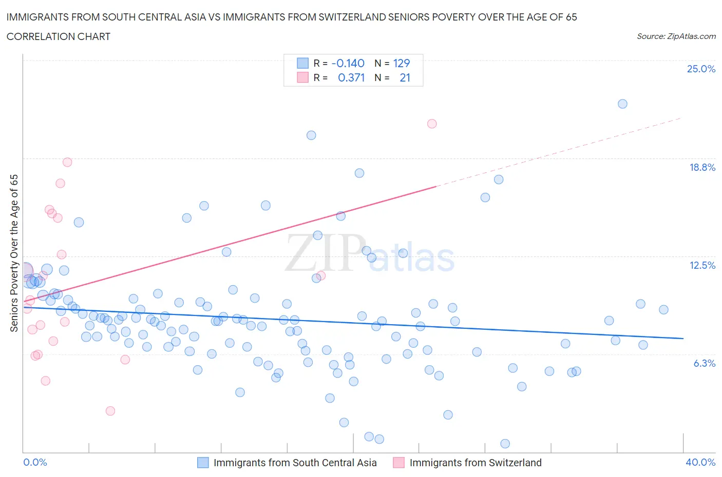 Immigrants from South Central Asia vs Immigrants from Switzerland Seniors Poverty Over the Age of 65