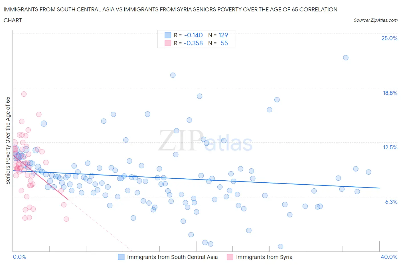 Immigrants from South Central Asia vs Immigrants from Syria Seniors Poverty Over the Age of 65
