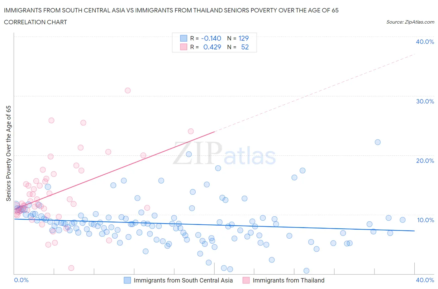 Immigrants from South Central Asia vs Immigrants from Thailand Seniors Poverty Over the Age of 65