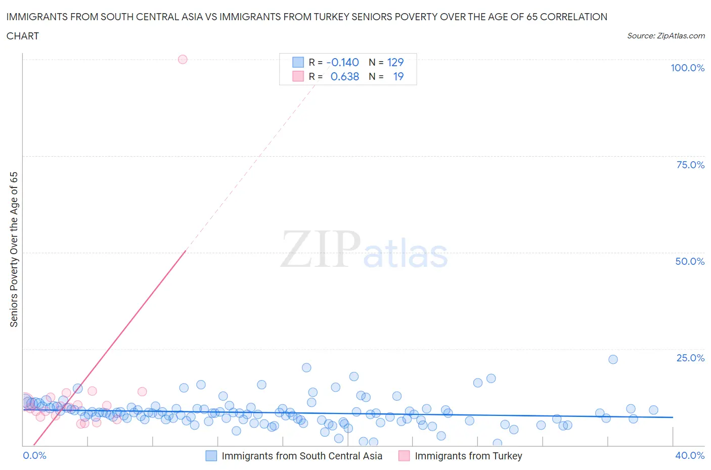 Immigrants from South Central Asia vs Immigrants from Turkey Seniors Poverty Over the Age of 65