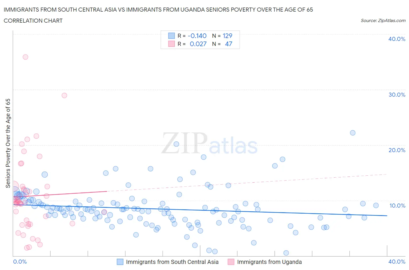 Immigrants from South Central Asia vs Immigrants from Uganda Seniors Poverty Over the Age of 65