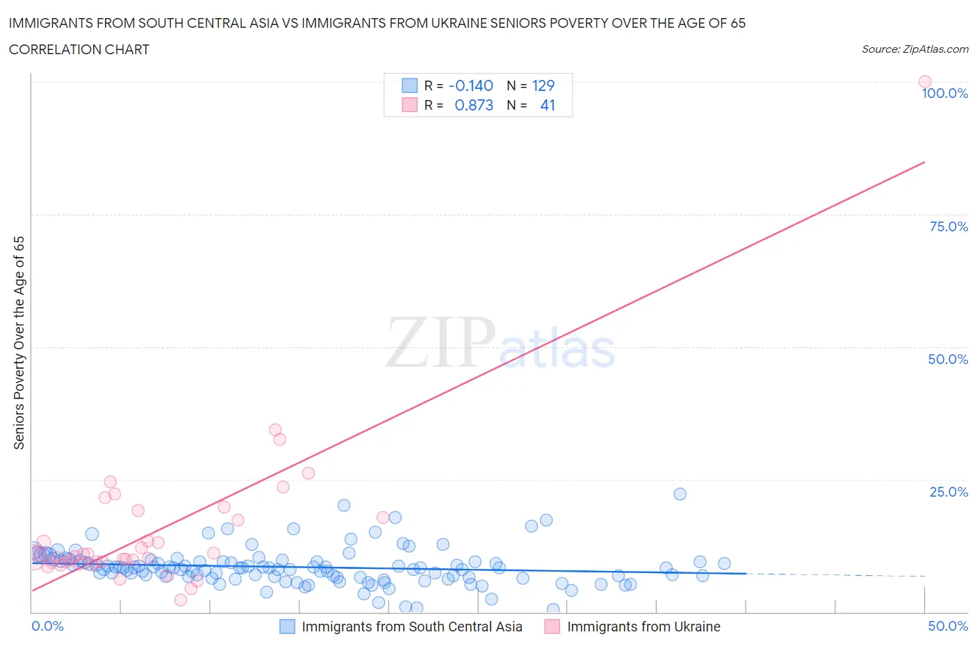 Immigrants from South Central Asia vs Immigrants from Ukraine Seniors Poverty Over the Age of 65