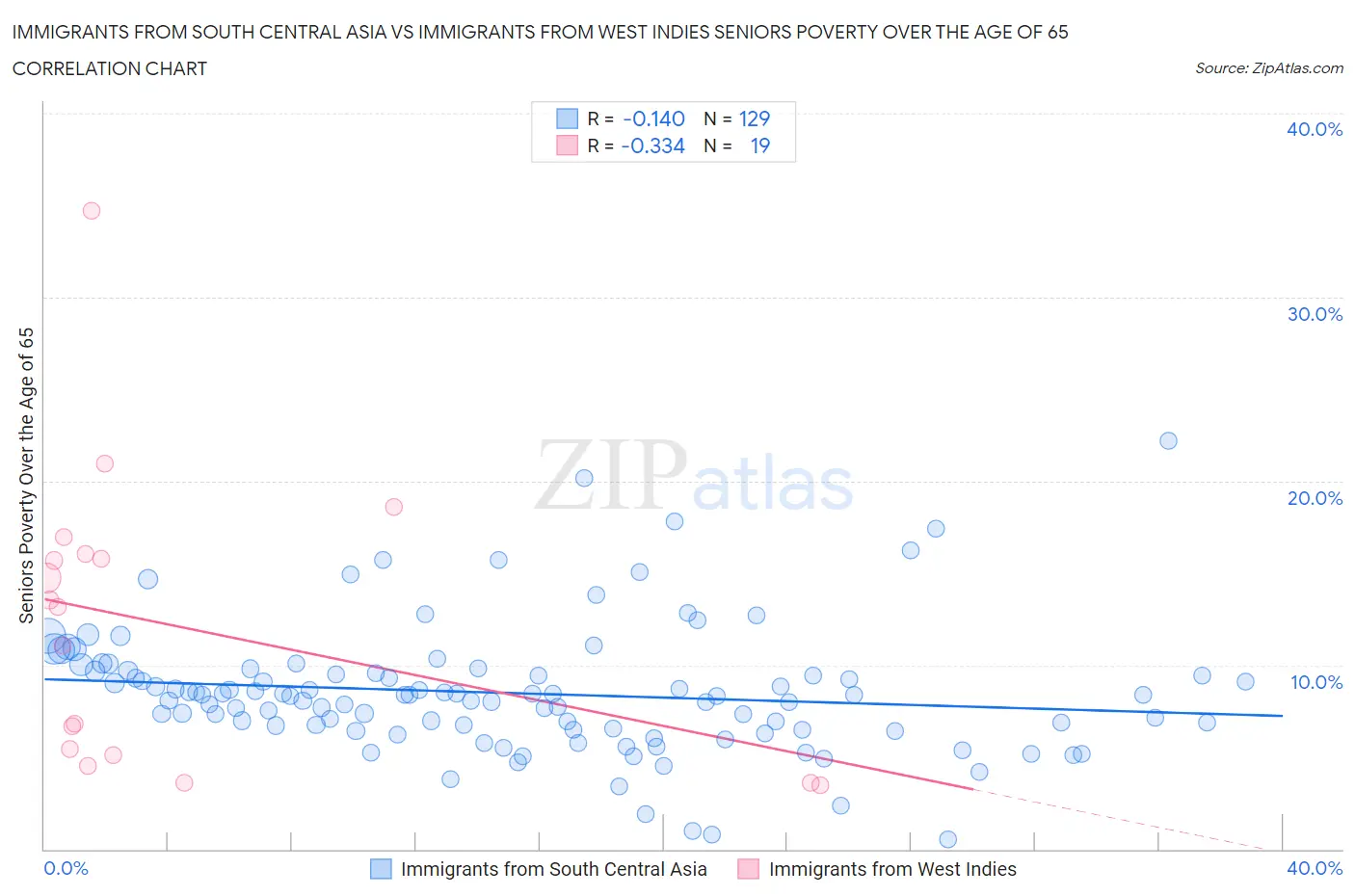 Immigrants from South Central Asia vs Immigrants from West Indies Seniors Poverty Over the Age of 65