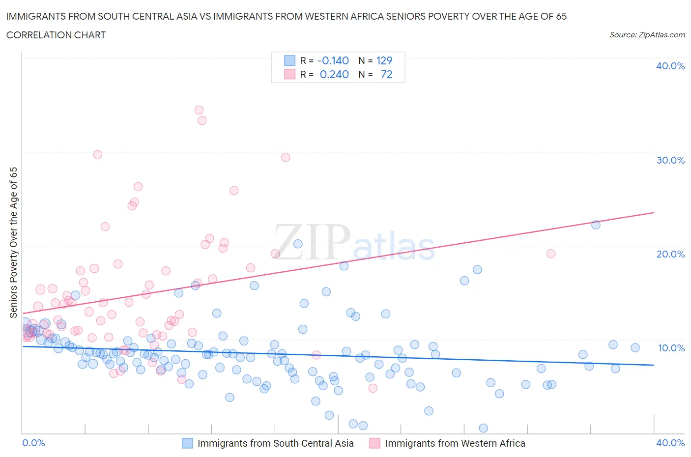 Immigrants from South Central Asia vs Immigrants from Western Africa Seniors Poverty Over the Age of 65