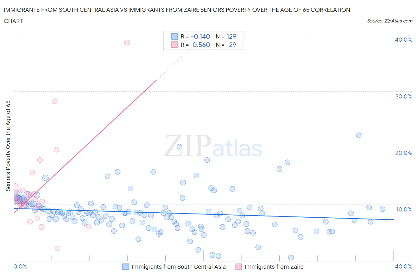 Immigrants from South Central Asia vs Immigrants from Zaire Seniors Poverty Over the Age of 65