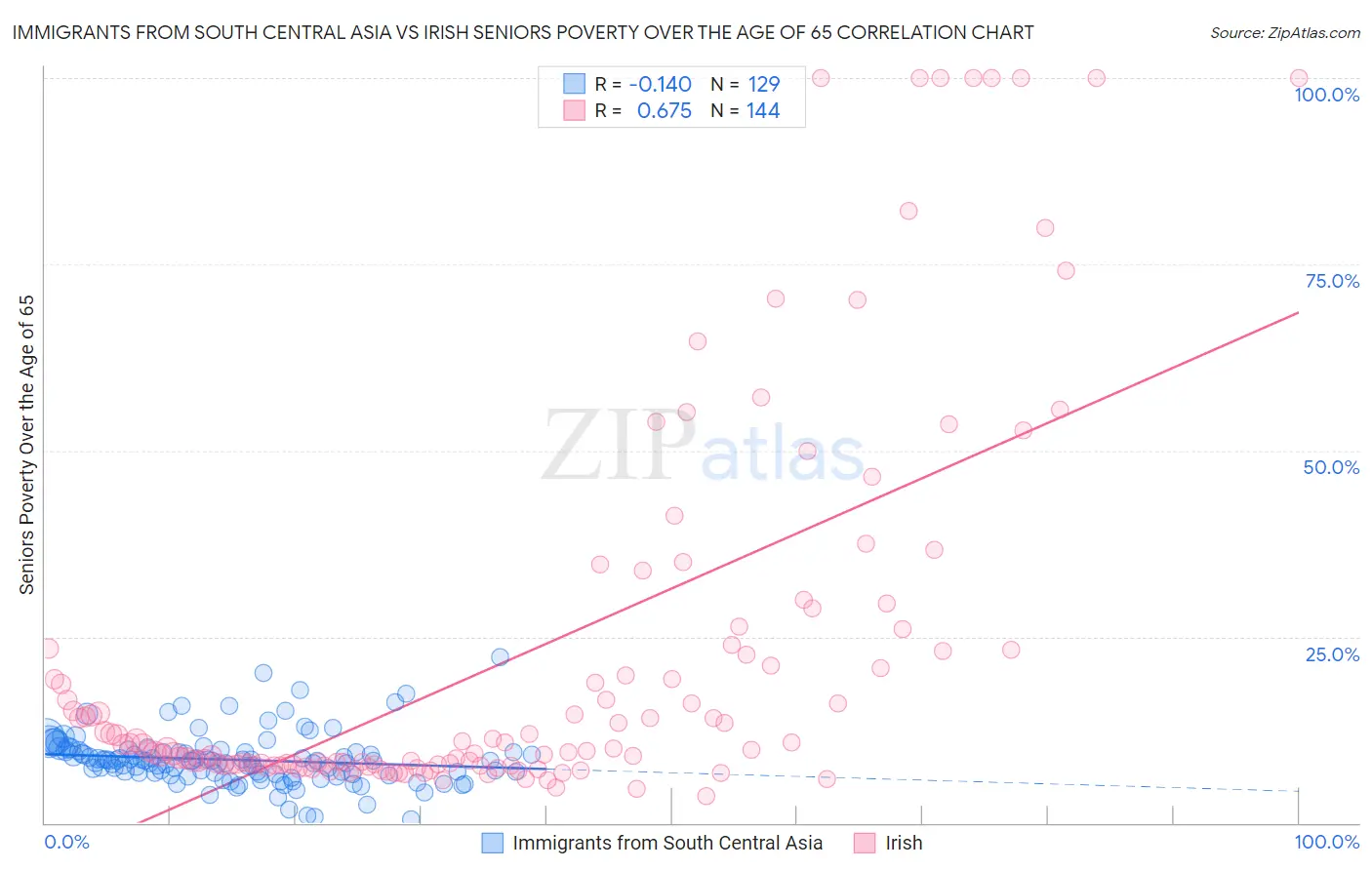 Immigrants from South Central Asia vs Irish Seniors Poverty Over the Age of 65