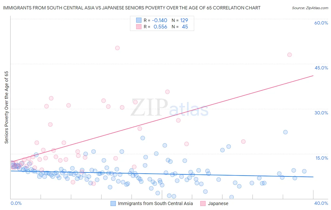 Immigrants from South Central Asia vs Japanese Seniors Poverty Over the Age of 65