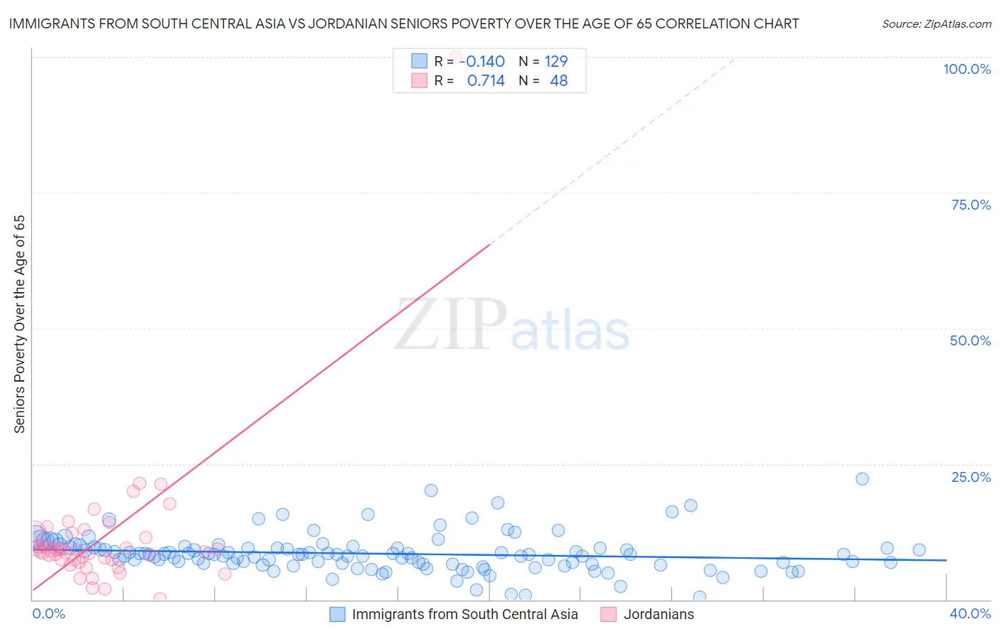 Immigrants from South Central Asia vs Jordanian Seniors Poverty Over the Age of 65