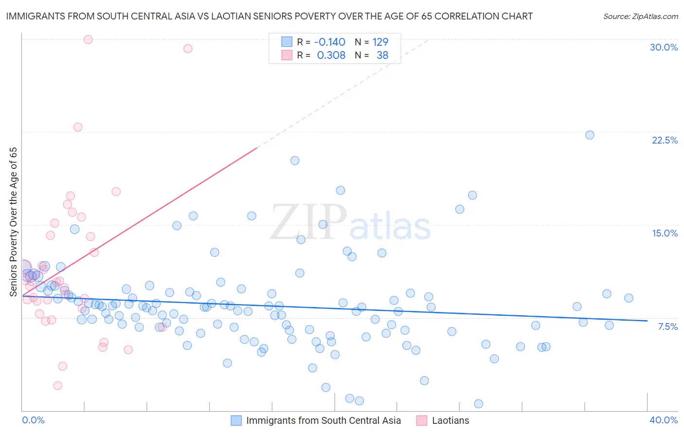 Immigrants from South Central Asia vs Laotian Seniors Poverty Over the Age of 65