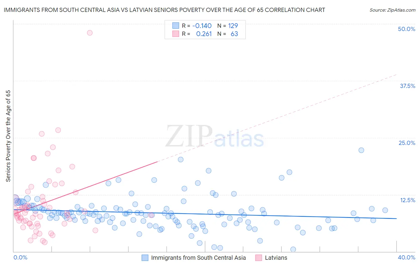 Immigrants from South Central Asia vs Latvian Seniors Poverty Over the Age of 65