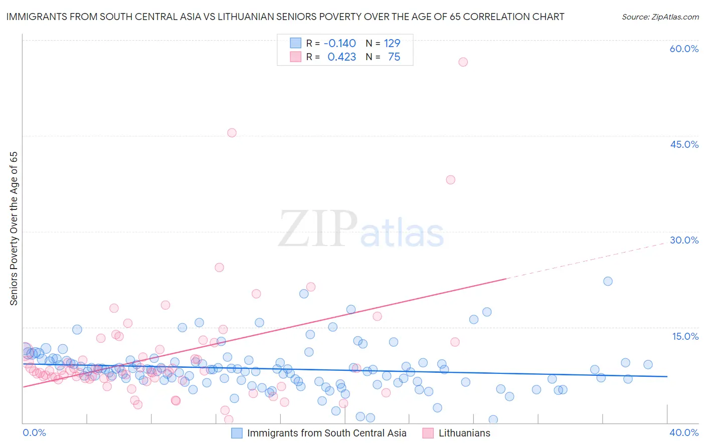 Immigrants from South Central Asia vs Lithuanian Seniors Poverty Over the Age of 65
