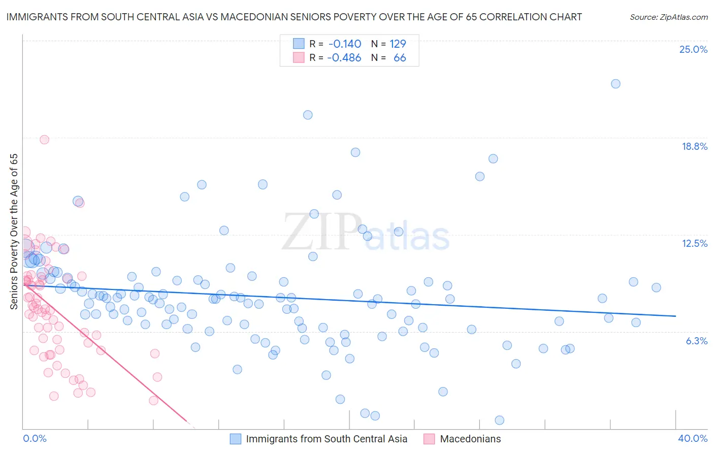 Immigrants from South Central Asia vs Macedonian Seniors Poverty Over the Age of 65