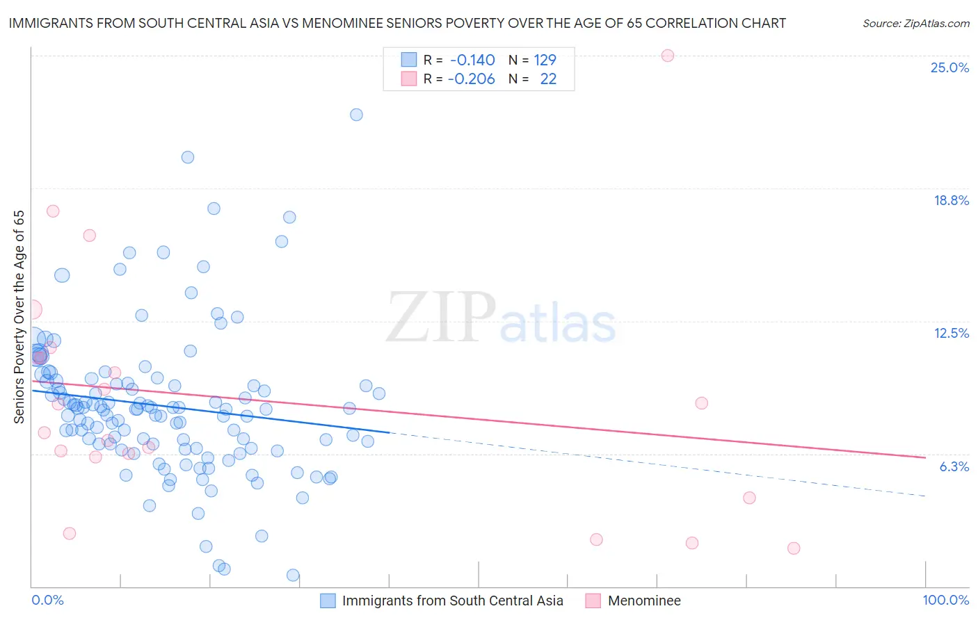 Immigrants from South Central Asia vs Menominee Seniors Poverty Over the Age of 65