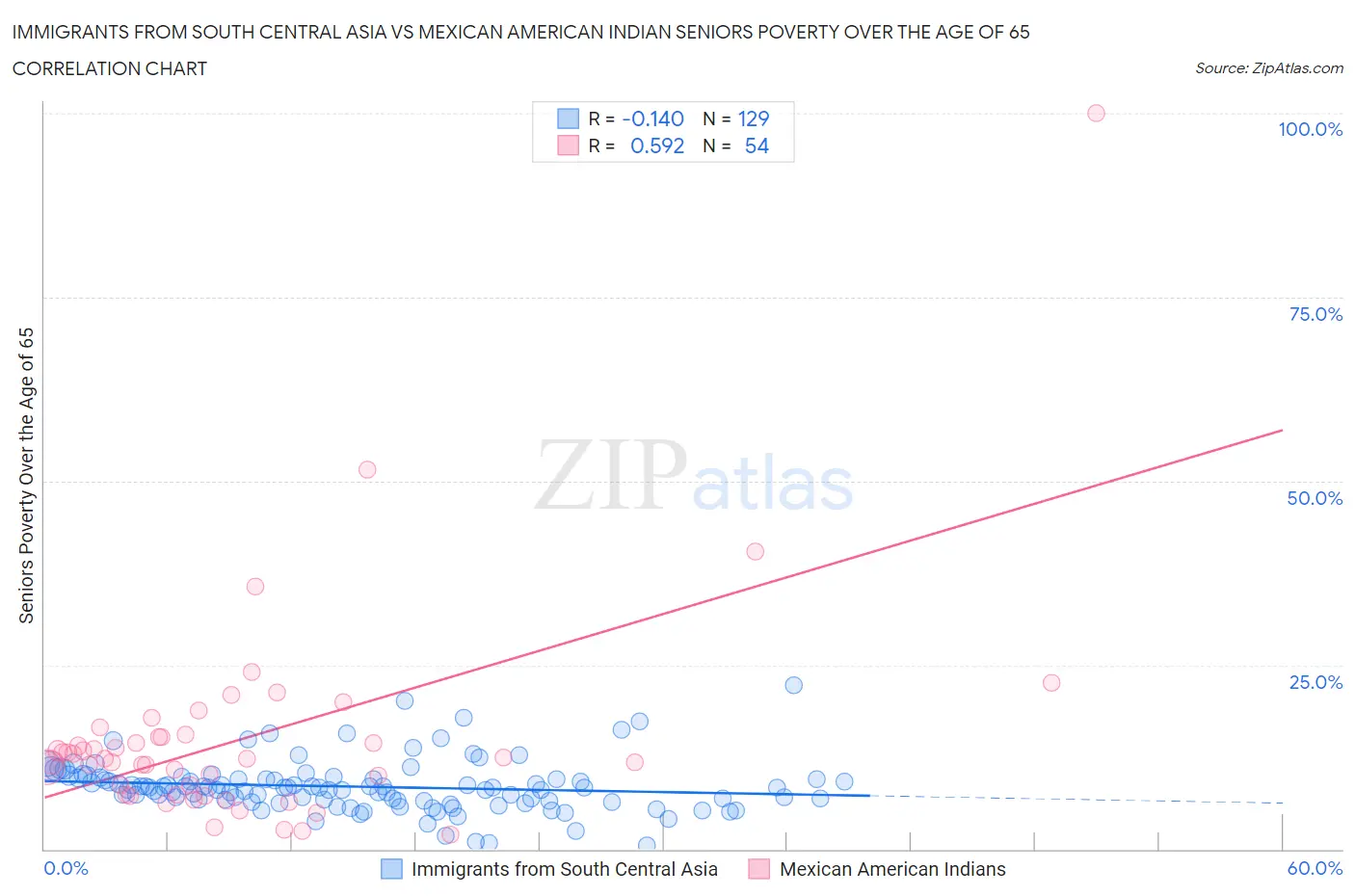 Immigrants from South Central Asia vs Mexican American Indian Seniors Poverty Over the Age of 65