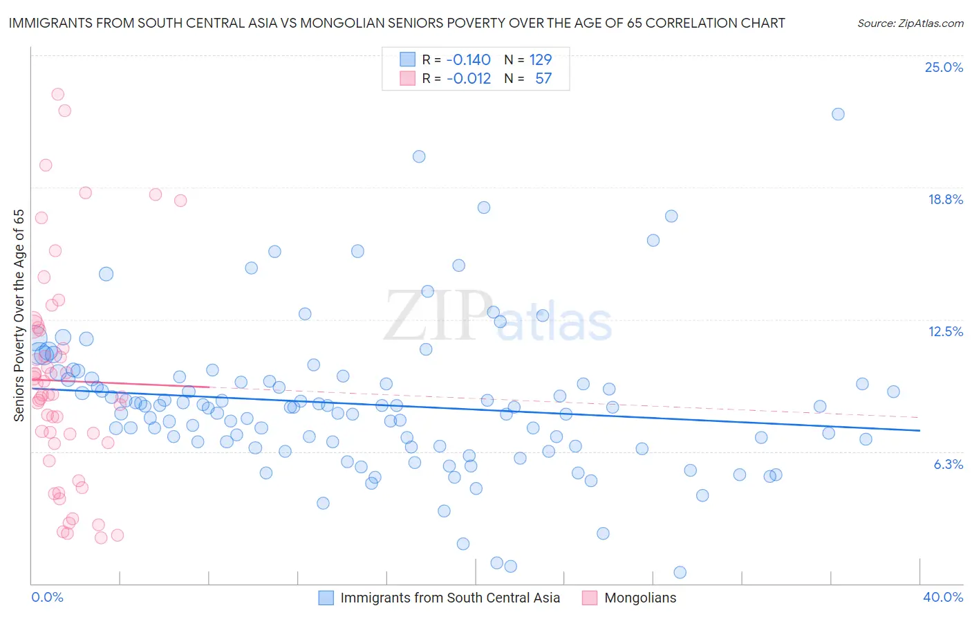 Immigrants from South Central Asia vs Mongolian Seniors Poverty Over the Age of 65